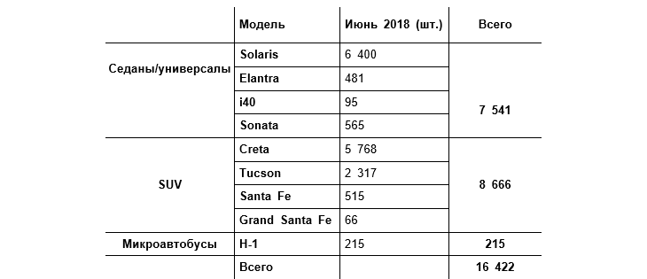 Хендэ Мотор СНГ - итоги первого полугодия 2018