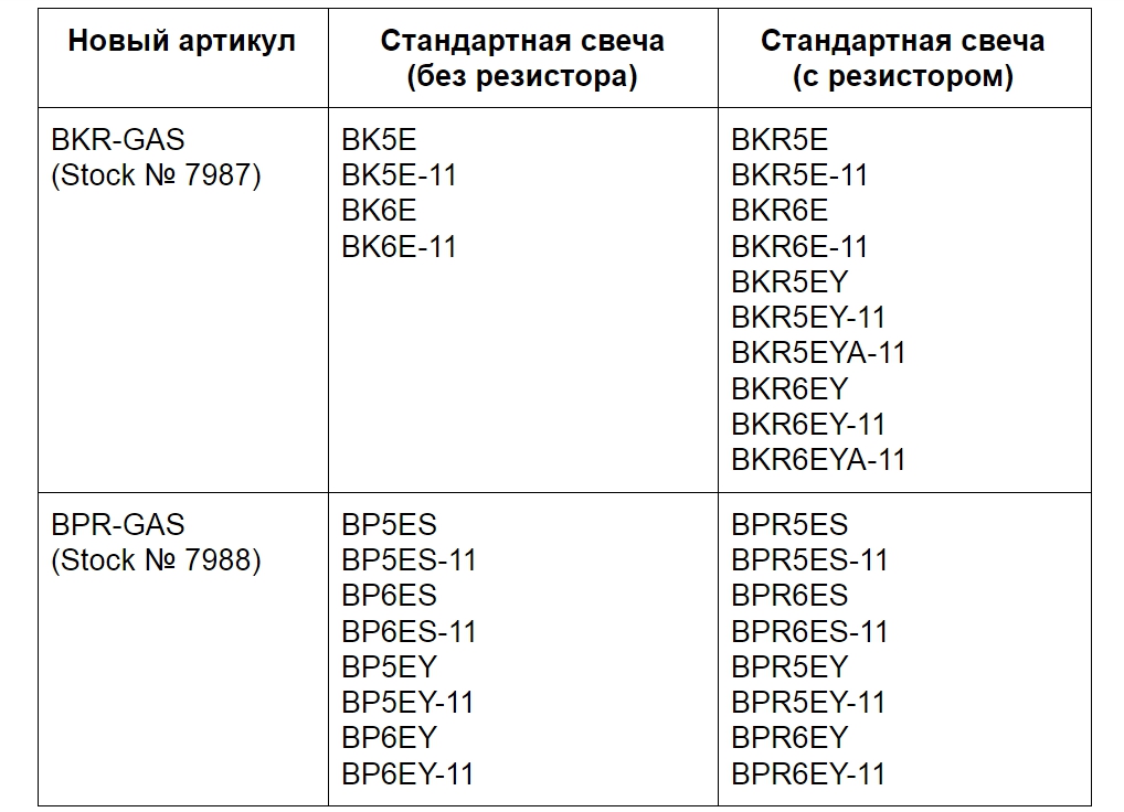 Битопливные свечи  NGK