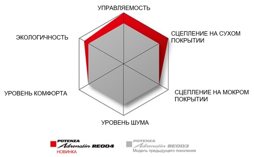 Спортивная новинка от Bridgestone - Potenza Adrenalin RE004 появится в марте