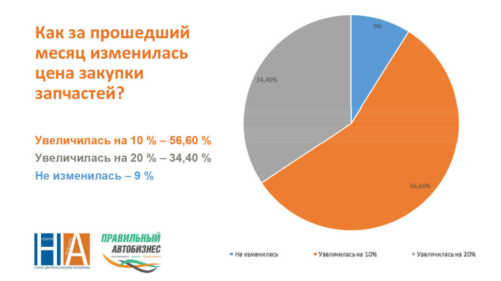 Проблемы с запчастями