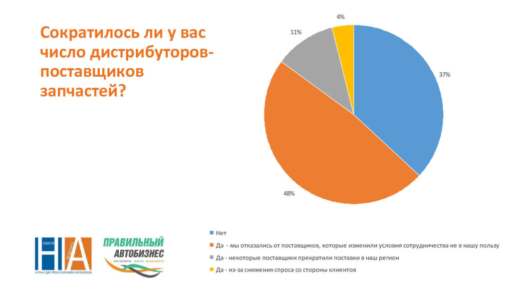 Проблемы с запчастями