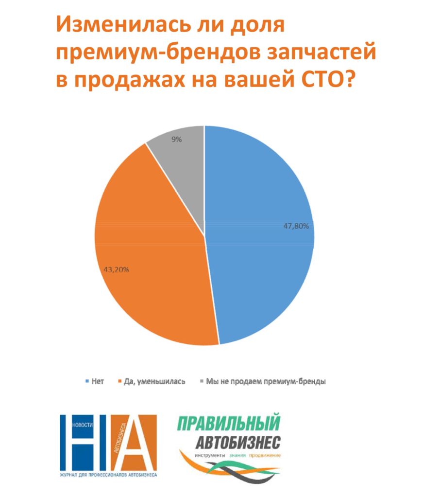 Дорогие запчасти: проблема или потенциал?