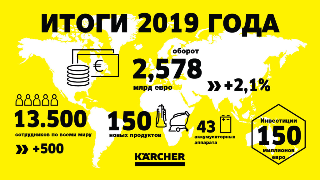 Kärcher подвел итоги 2019 года Kärcher подвел итоги 2019 года