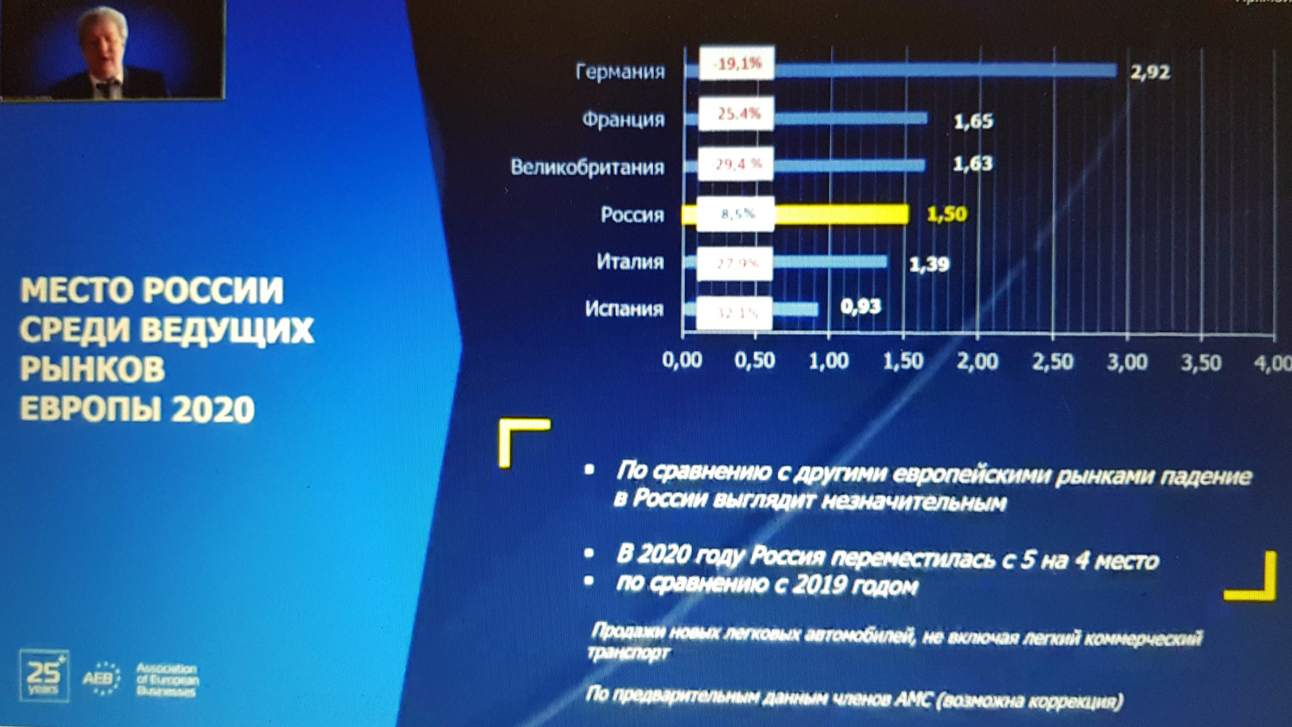 АЕБ - итоги продаж автомобилей на рынке РФ в 2020 году и планы на 2021