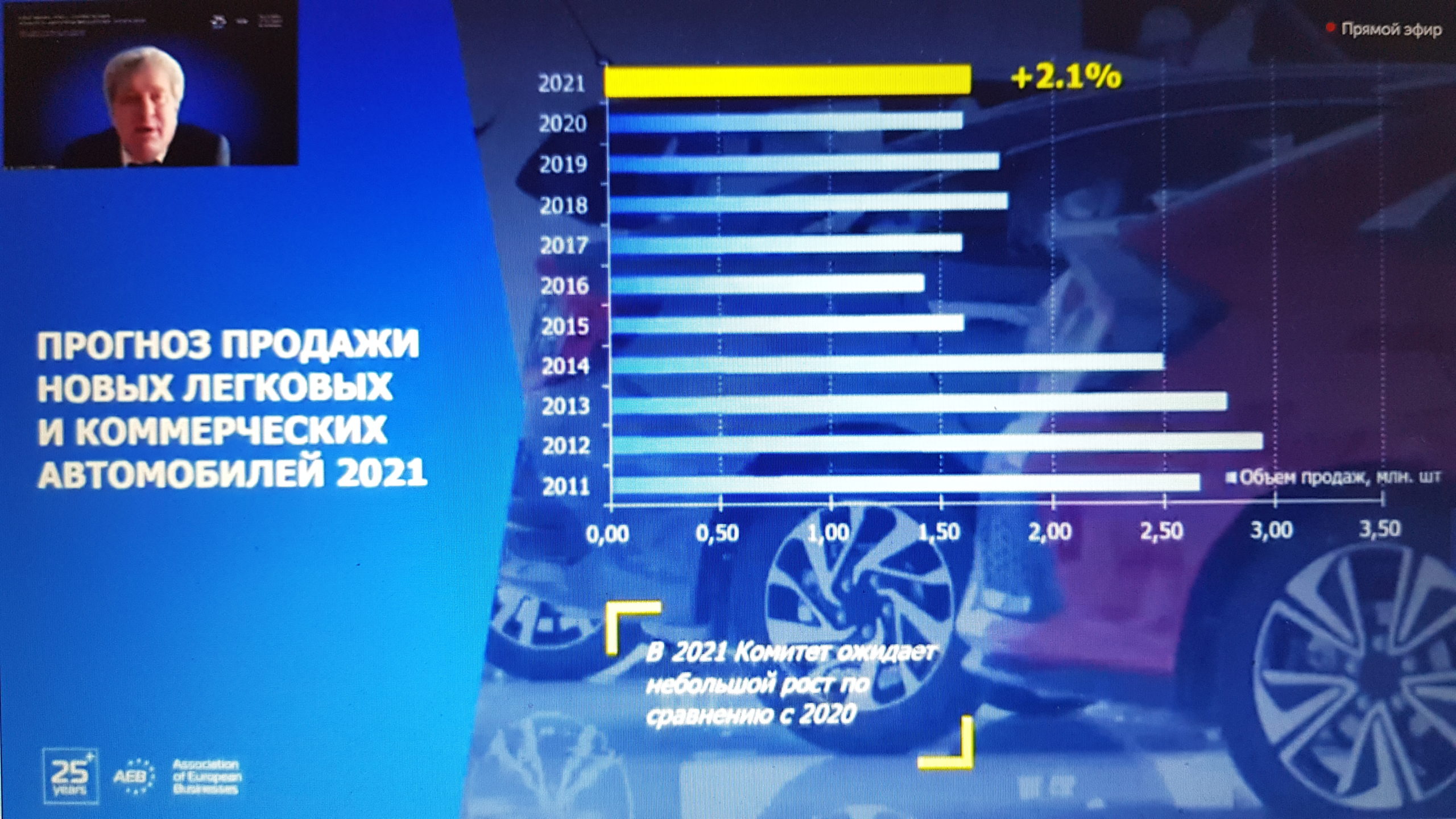 АЕБ - итоги продаж автомобилей на рынке РФ в 2020 году и планы на 2021