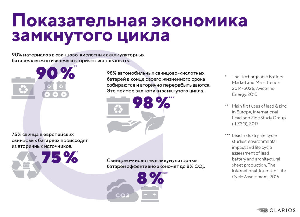 Clarios борется за чистоту