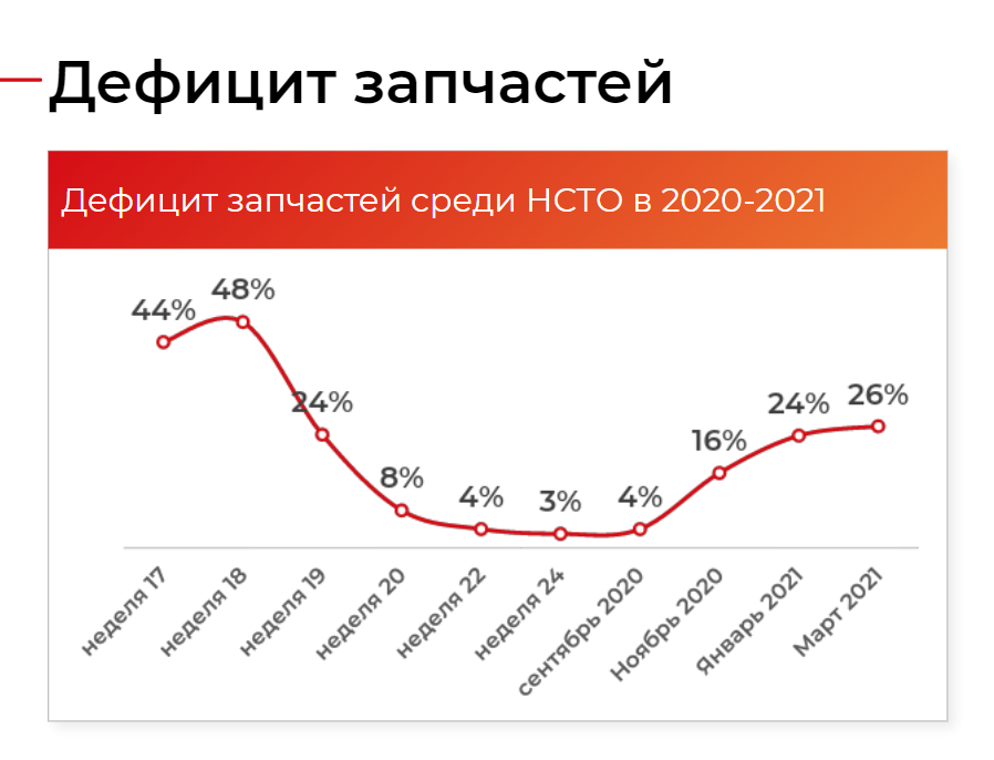 Дефицит автозапчастей чреват последствиями