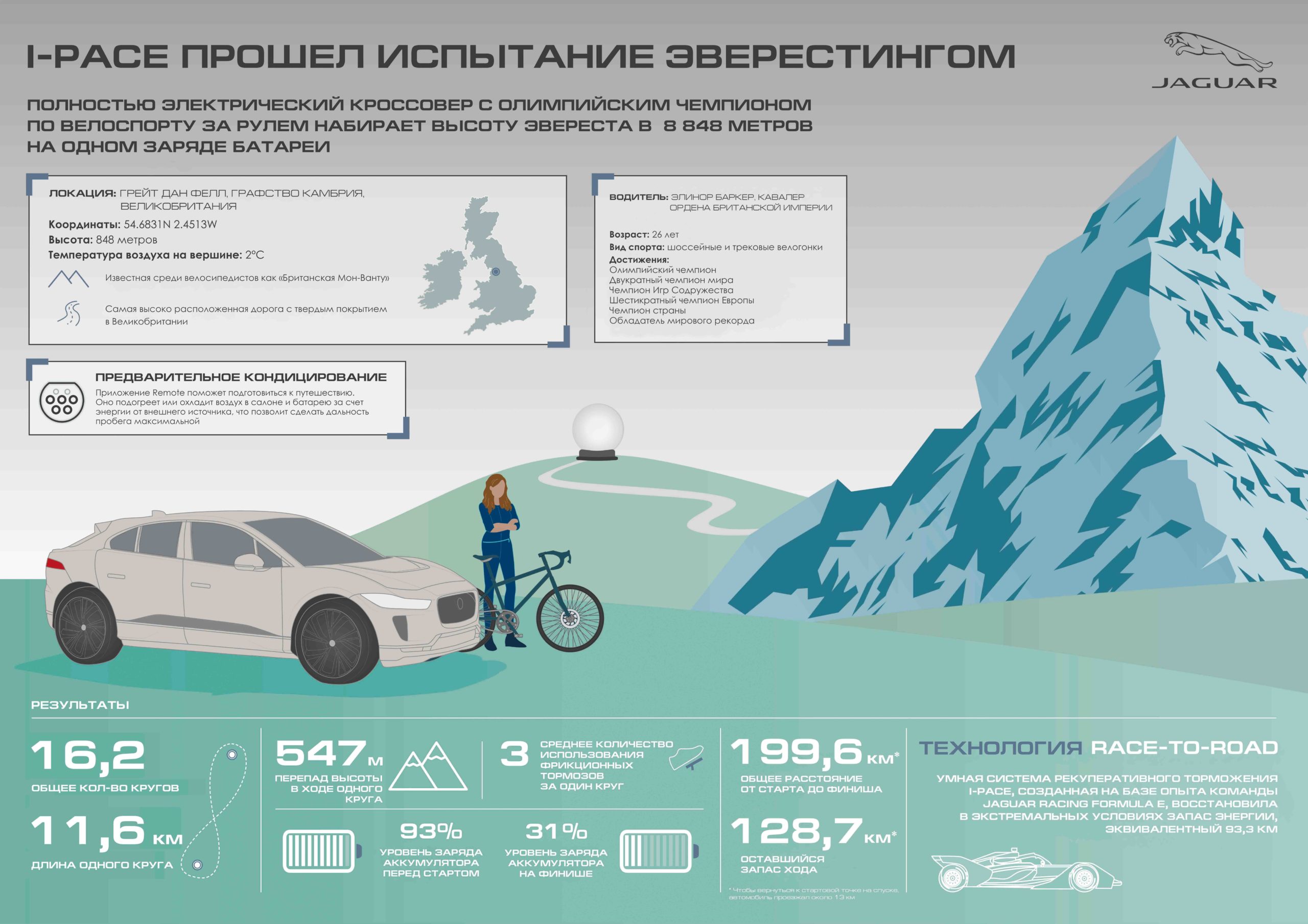 Рекорд Jaguar I-PACE на одной зарядке