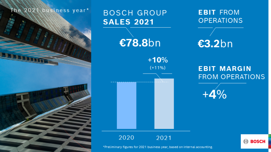 Bosch подводит итоги года