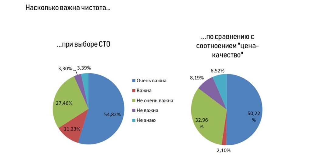 Чистота в автосервисе