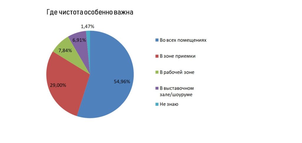 Чистота в автосервисе