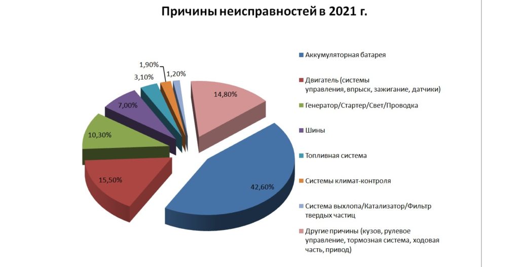 Отказ аккумулятора