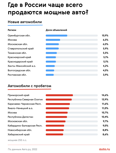 Самые мощные машины в России – рейтинг регионов