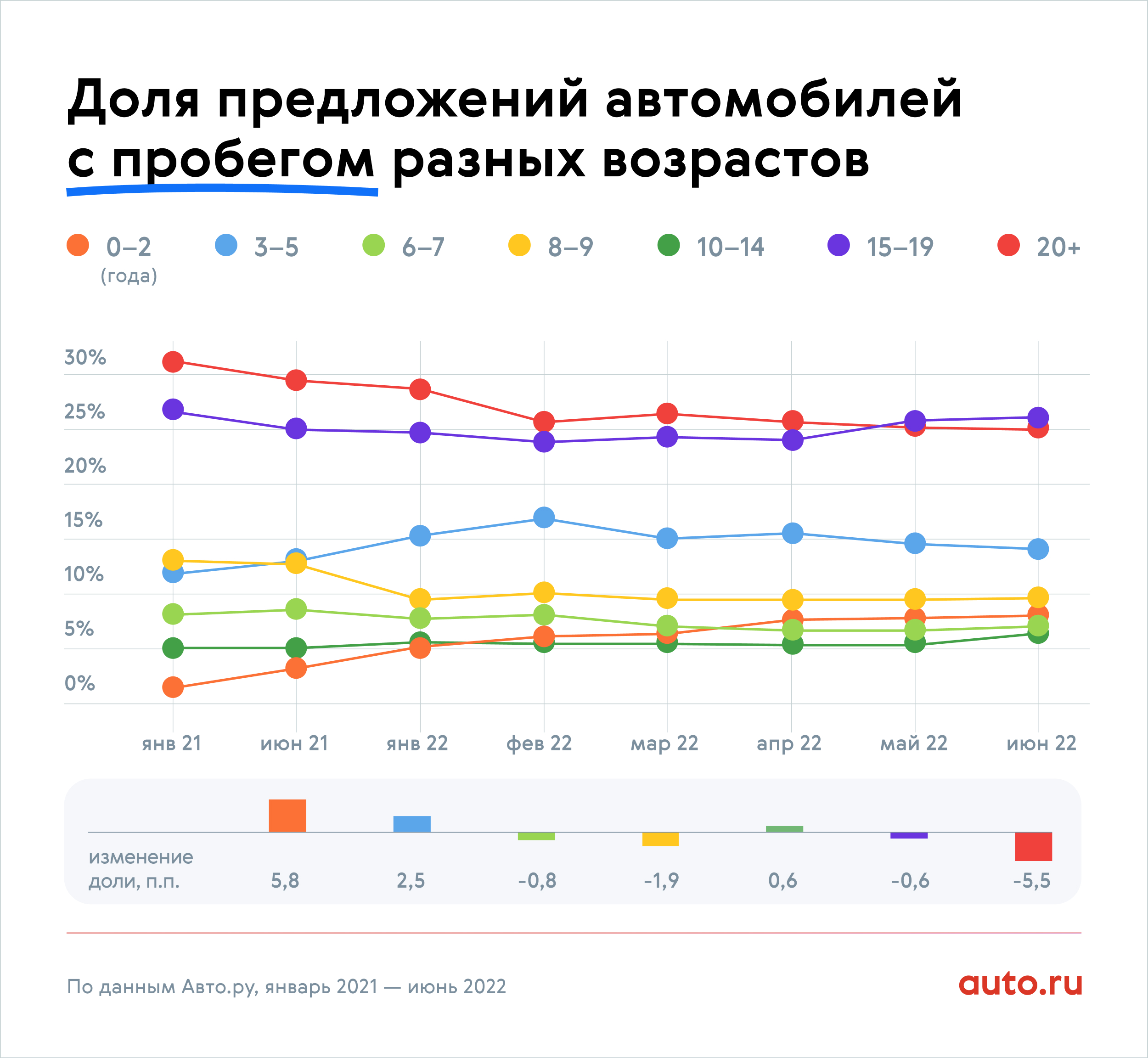 Молодых немецких и японских машин с пробегом стало больше