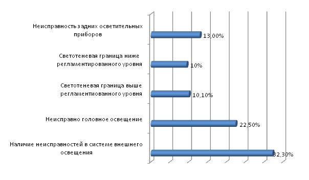 Проверка автомобильного освещения