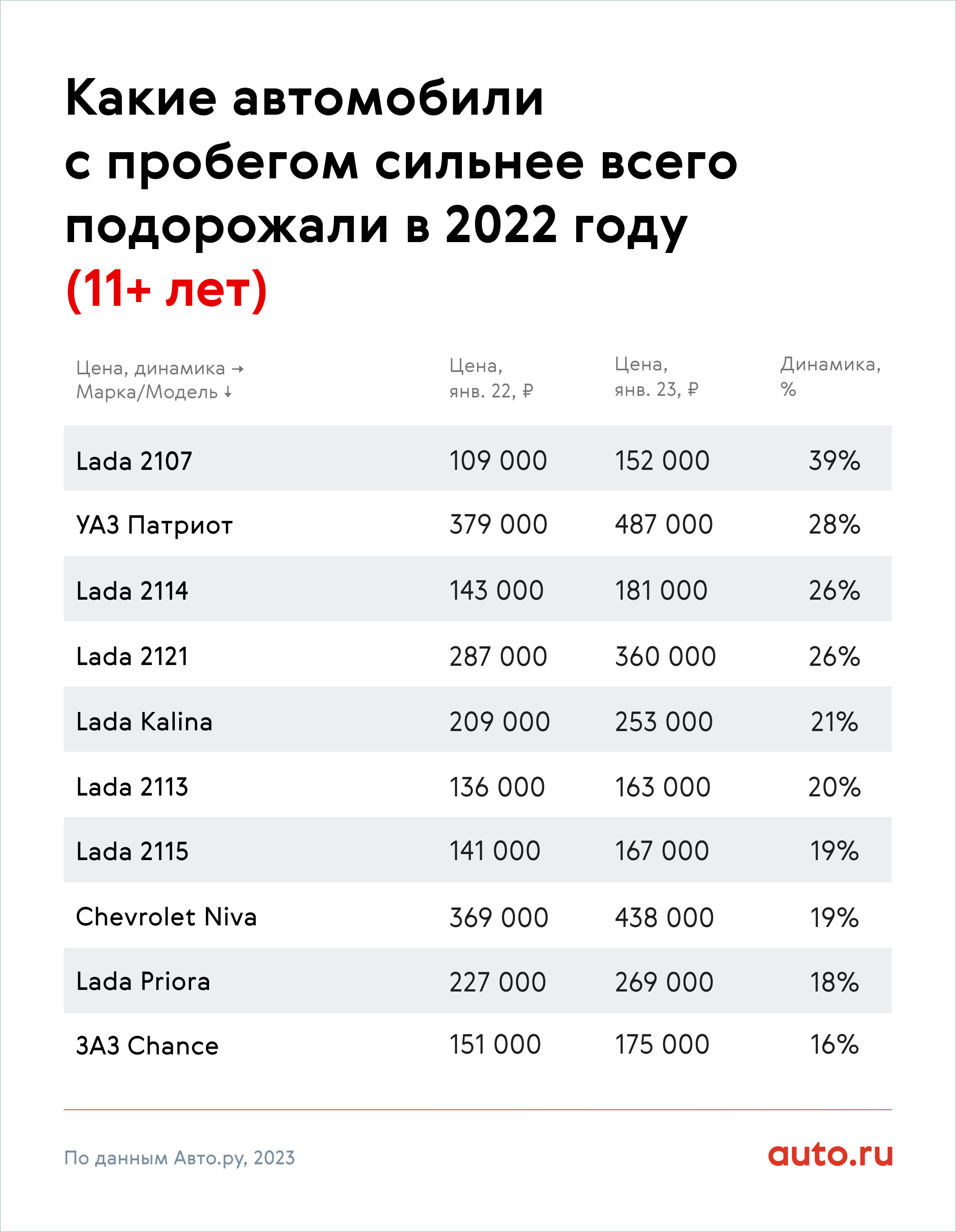 Какие автомобили с пробегом сильнее всего выросли в цене