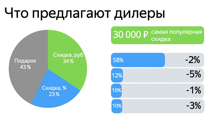 Как дилеру платить за лиды, а не за звонки?