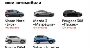 Исследование определило, как называют свои автомобили россияне