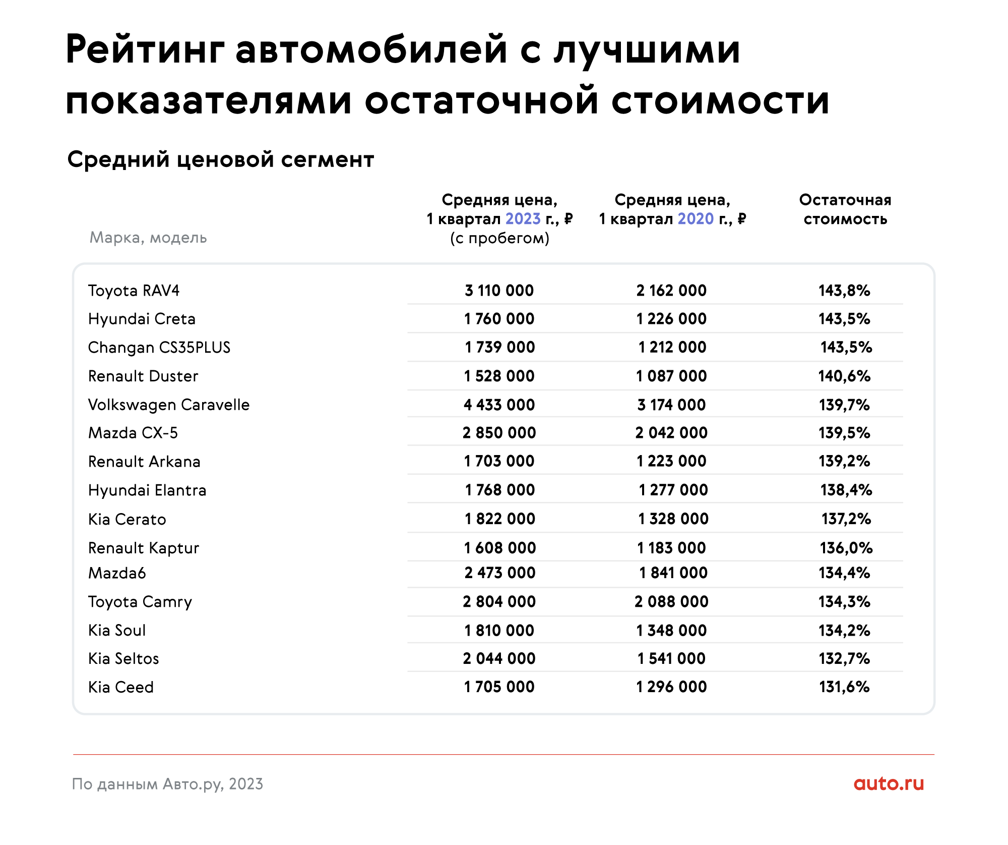 Стало известно, какие машины с возрастом стали дороже