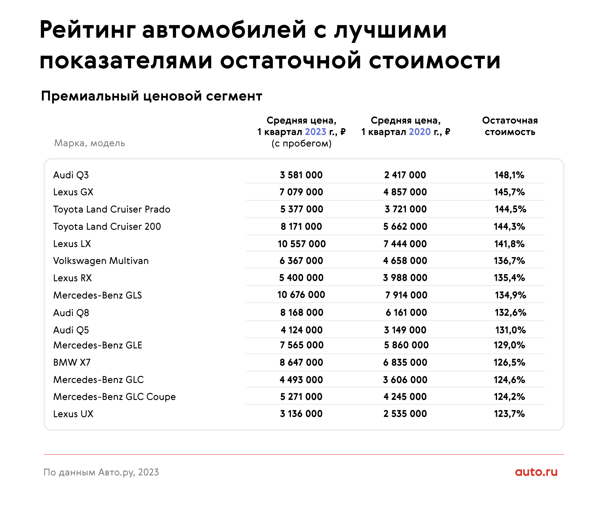 Стало известно, какие машины с возрастом стали дороже