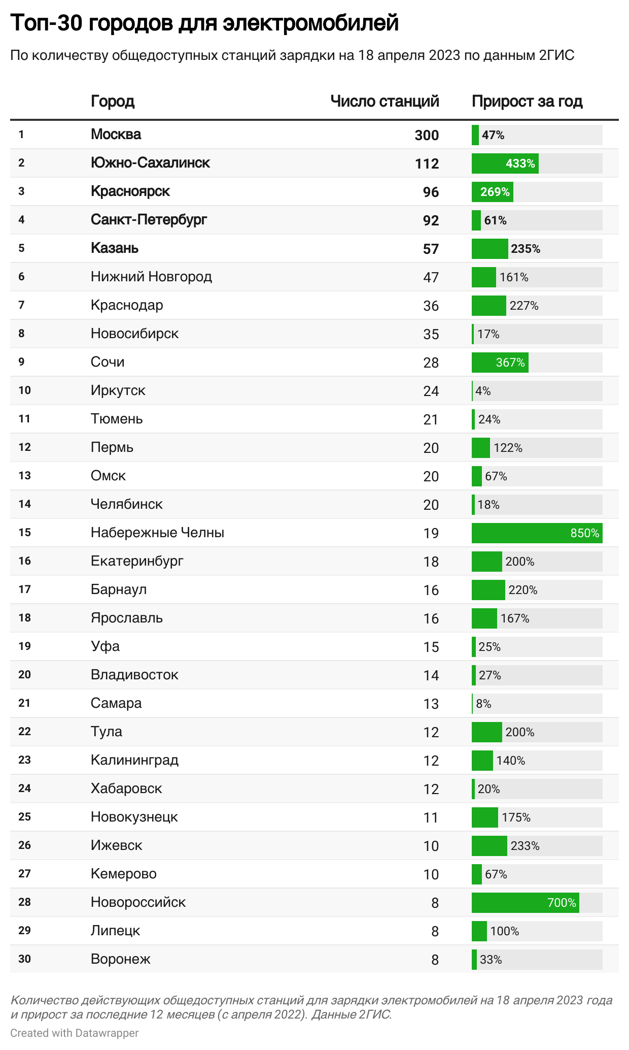 Какое количество станций в 2010 году