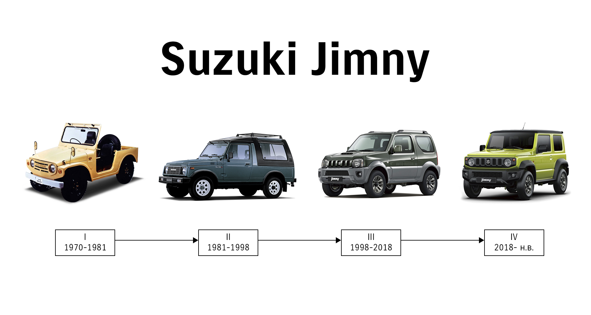 Исполнилось пять лет четвертому поколению Suzuki Jimny