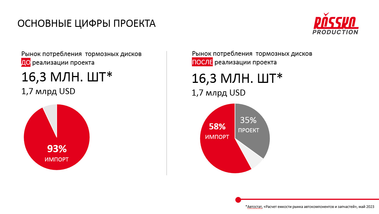 Российская компания ROSSKO построит завод по производству автокомплектующих  - Abiznews