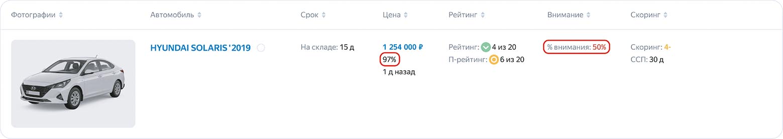 Главные ошибки в маркетинге авто с пробегом и сколько они стоят дилеру