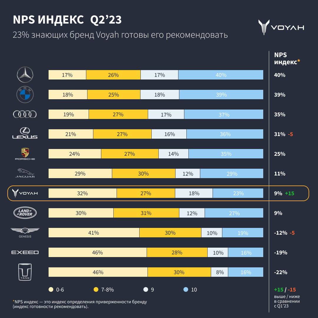 Бренд электромобилей VOYAH стал лидером роста индекса лояльности клиентов