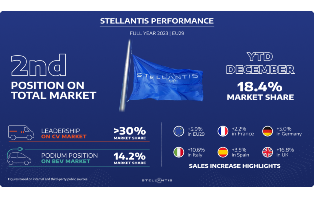 Stellantis в 2023 году