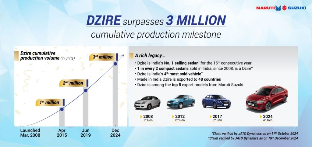 3000000 Maruti Suzuki Dzire