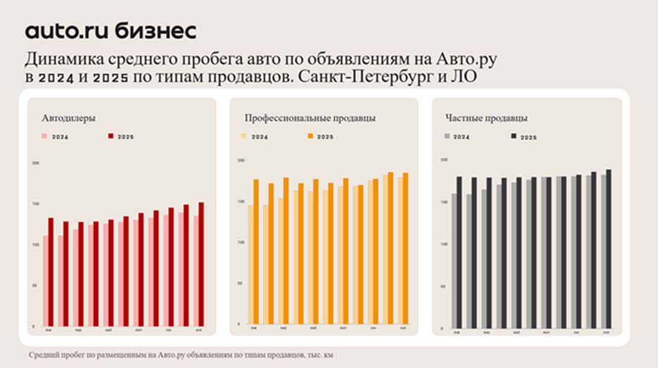 Средний пробег подержанных автомобилей в столицах растет быстрее, чем в регионах