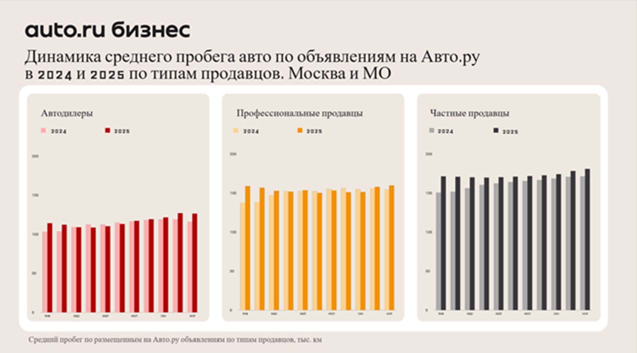 Средний пробег подержанных автомобилей в столицах растет быстрее, чем в регионах