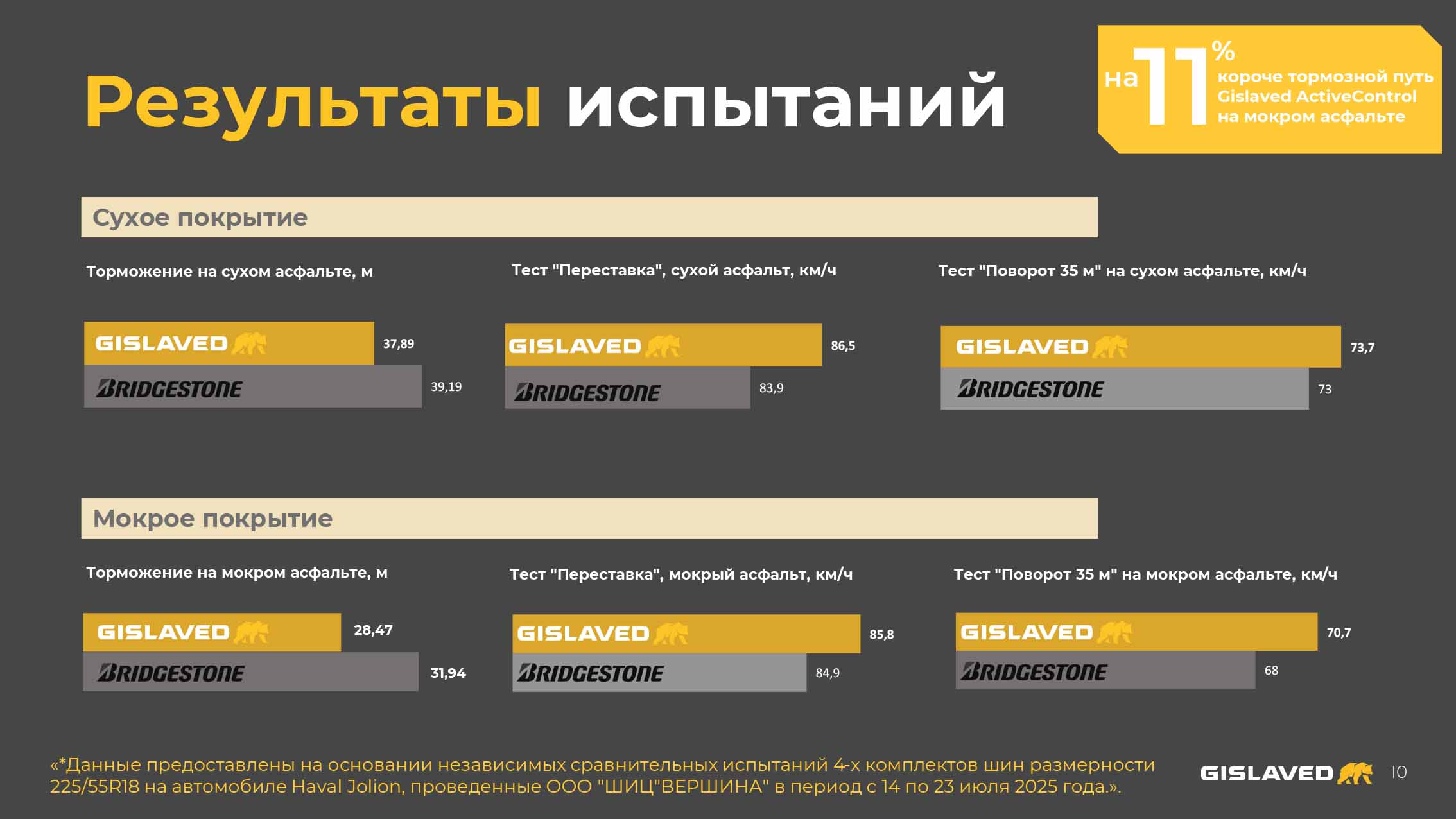 Как Gislaved ActiveControl покоряли трассу Красноярск &mdash; Абакан
