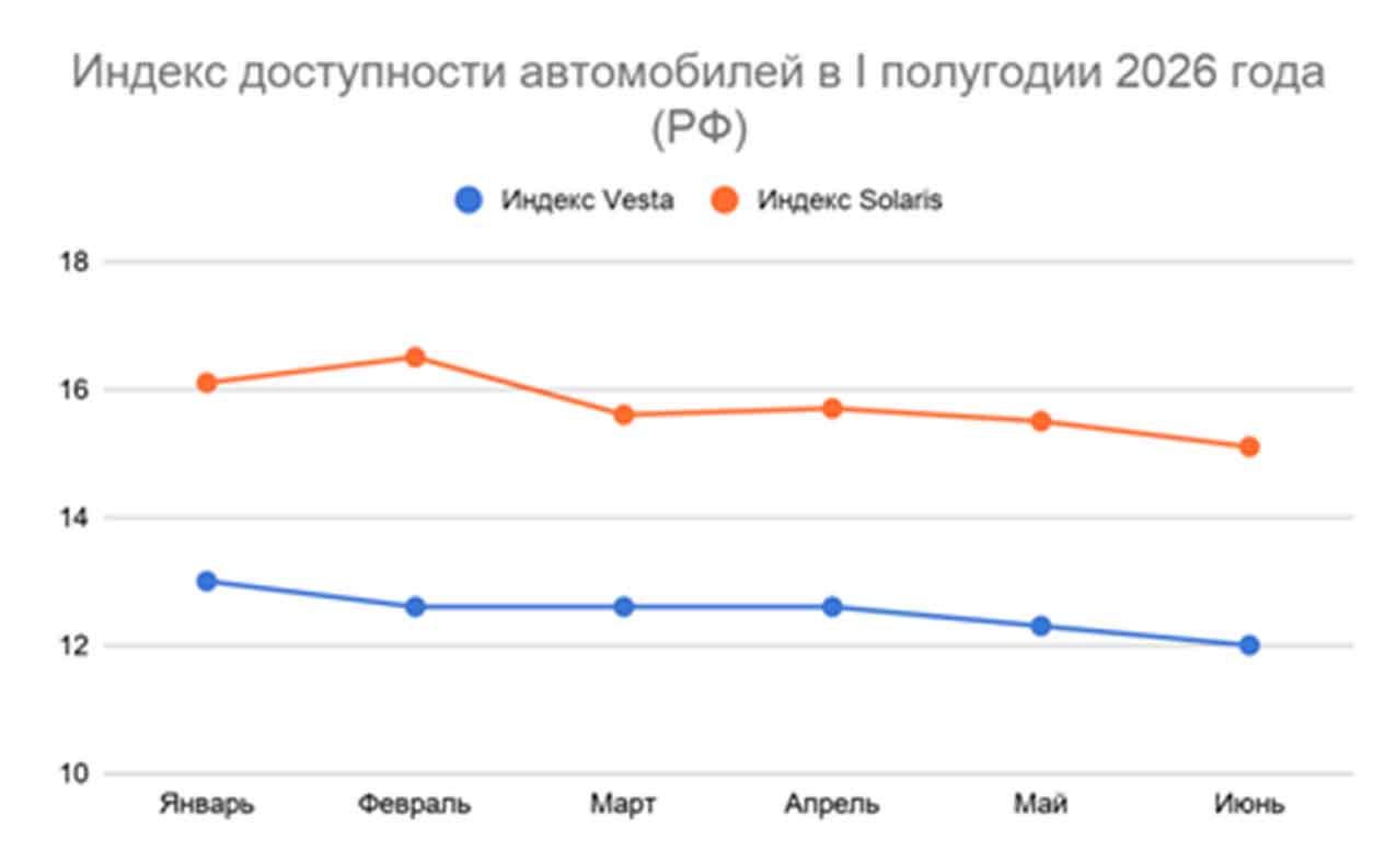 Индекс доступности автомобилей